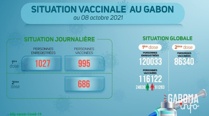 Coronavirus au Gabon : situation vaccinale au 8 octobre 2021