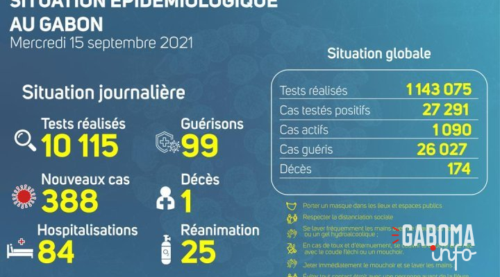Coronavirus au Gabon : point journalier du 15 septembre 2021