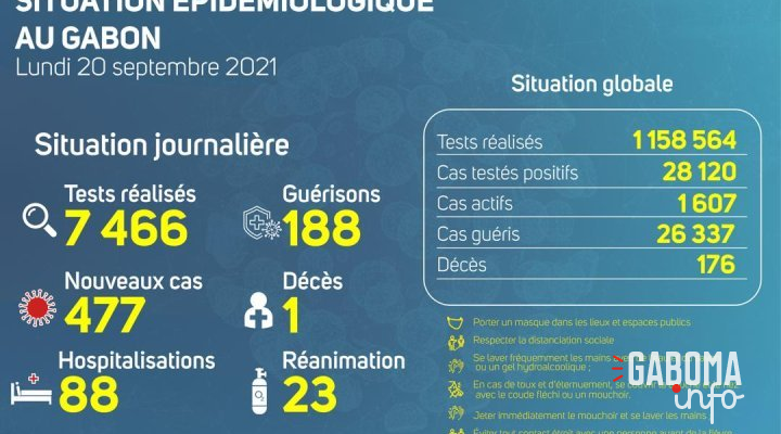 Coronavirus au Gabon : point journalier du 20 septembre 2021