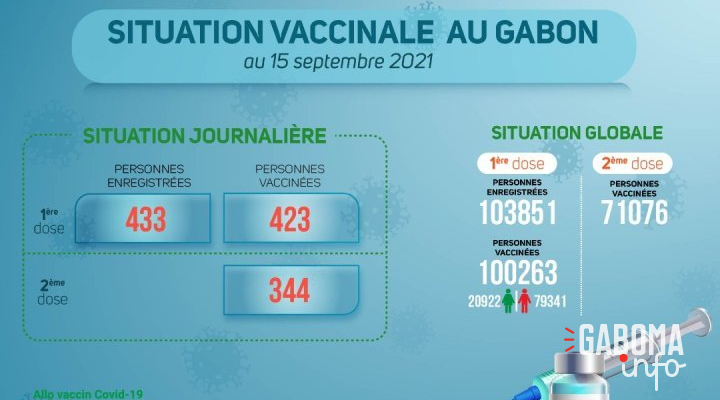Coronavirus au Gabon : situation vaccinale au 15 septembre 2021