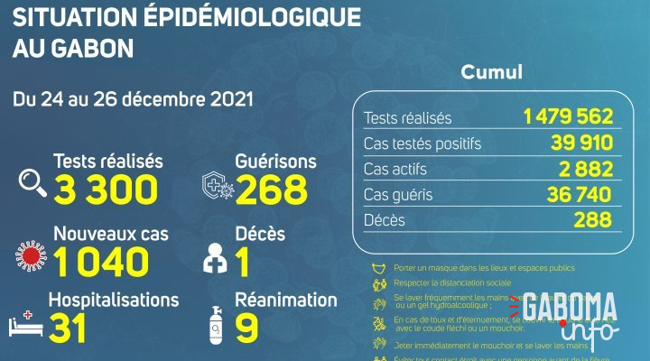 Coronavirus au Gabon : situation épidémiologique au 26 décembre 2021