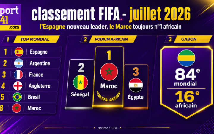 Classement FIFA : L’Espagne nouveau leader en juillet, le Maroc toujours patron de l’Afrique