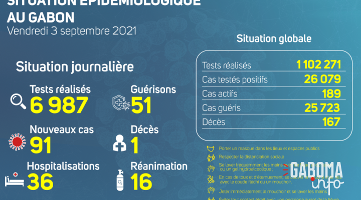 Coronavirus au Gabon : point journalier du 3 septembre 2021