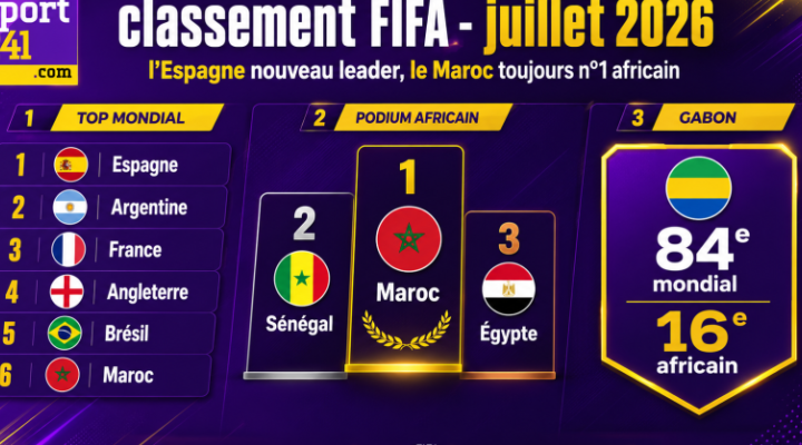 Classement FIFA&nbsp;: L’Espagne nouveau leader en juillet, le Maroc toujours patron de l’Afrique
