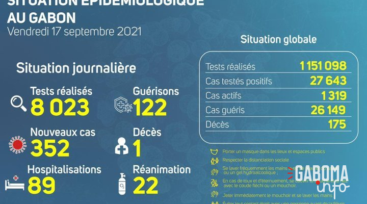 Coronavirus au Gabon : point journalier du 17 septembre 2021