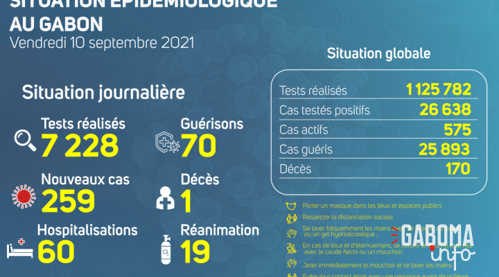 Coronavirus au Gabon : point journalier du 10 septembre 2021