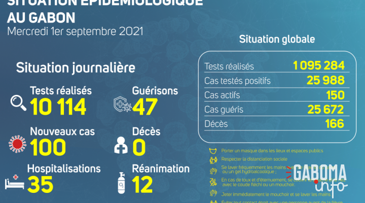 Coronavirus au Gabon : point journalier du 1er septembre 2021