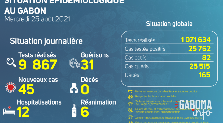 Coronavirus au Gabon : point journalier du 25 août 2021