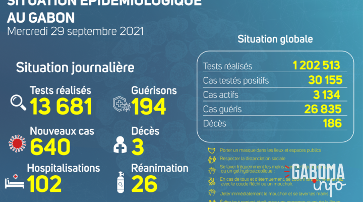Coronavirus au Gabon : point journalier du 29 septembre 2021